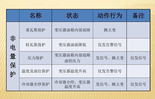 為了提高設備運行的可靠性，保證設備的安全，大型電力變壓器均設置了電量和非電量保護。變壓器內部故障時(shí)如果這些保護能正確運作，及時(shí)切斷電源，便限制了電能轉化為熱能和化學(xué)能，也限制了油體積的劇烈膨脹及絕緣紙和絕緣油分解成氣體。這樣就可以將故障控制在允許的范圍內，有效保護主變，避免故障擴大，減少損失。由于電量保護本身固有的特點(diǎn)，當故障在電量保護的靈敏度或故障種類(lèi)之外時(shí)，就必須依靠非電量保護來(lái)保證主變的安全。變壓器的非電量保護是一個(gè)不容忽略的設備！